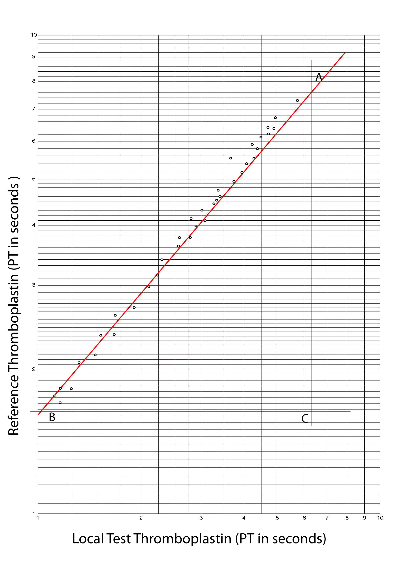Calculation of the INR